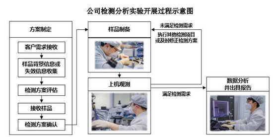 赋能半导体产业链高质量发展，胜科纳米科创板IPO上会在即