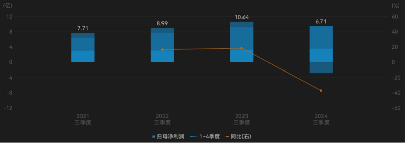 千亿龙头联影医疗业绩大变脸，净利润下滑超320%，“换新”能否挽回颓势？  第3张