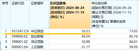 AI应用+数据要素双催化，仓软件开发行业的信创ETF基金（562030）盘中逆市上探1．81%，标的本轮累涨超56%！  第3张