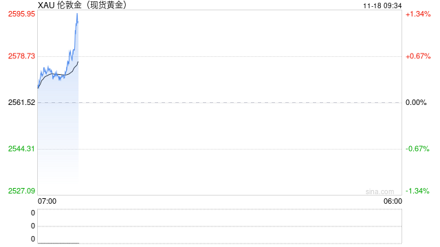 现货黄金短线走高近10美元 日内涨1.05%  第2张