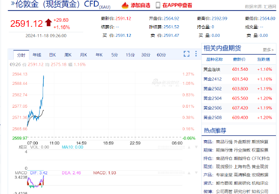 现货黄金短线走高近10美元 日内涨1.05%  第3张