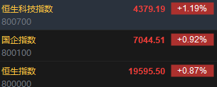 快讯：恒指高开0.87% 科指涨1.19%京东集团高开逾4%  第2张