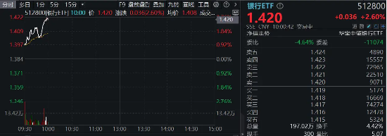 市场回调震荡，银行相对收益再现！郑州银行冲击涨停，银行ETF（512800）拉涨2．6%  第2张