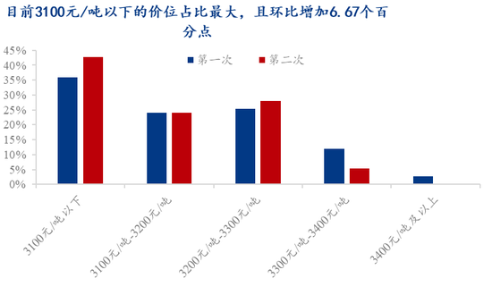 Mysteel调研：贸易商冬储的心理价位集中在3100元/吨以下  第8张