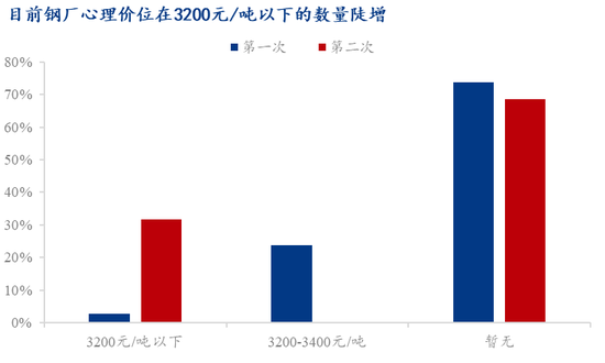 Mysteel调研：贸易商冬储的心理价位集中在3100元/吨以下  第9张