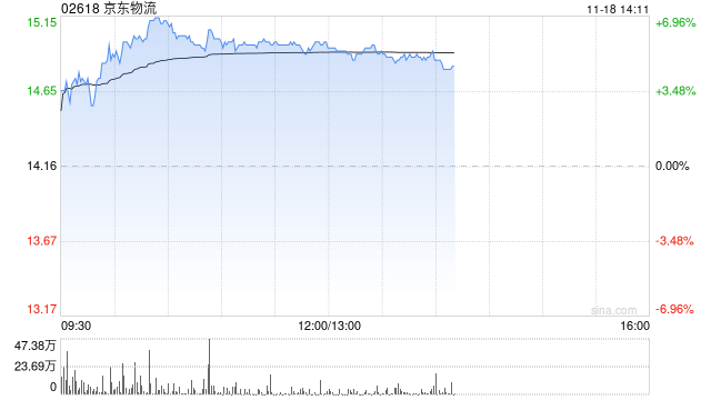 京东物流早盘涨逾6% 交银国际维持“买入”评级