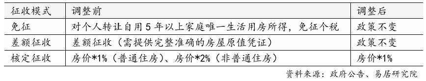 上海官宣取消普宅与非普宅标准，购买1000万住房最高可省20万契税  第2张