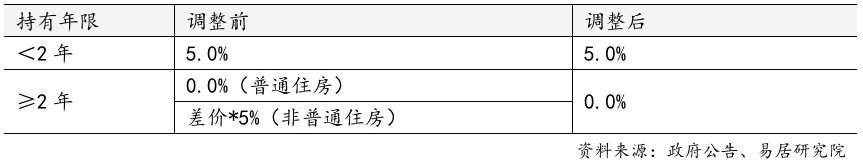 上海官宣取消普宅与非普宅标准，购买1000万住房最高可省20万契税  第3张