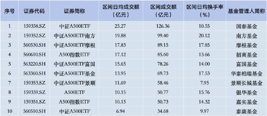 上周泰康中证A500ETF资金净流入16.05亿元 首批产品中倒数第二！总交易额垫底，仅34.68亿元！  第2张