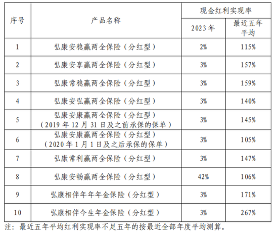 投连险遭大规模退保超40亿 弘康人寿前三季度保费净利双双跳水  第2张