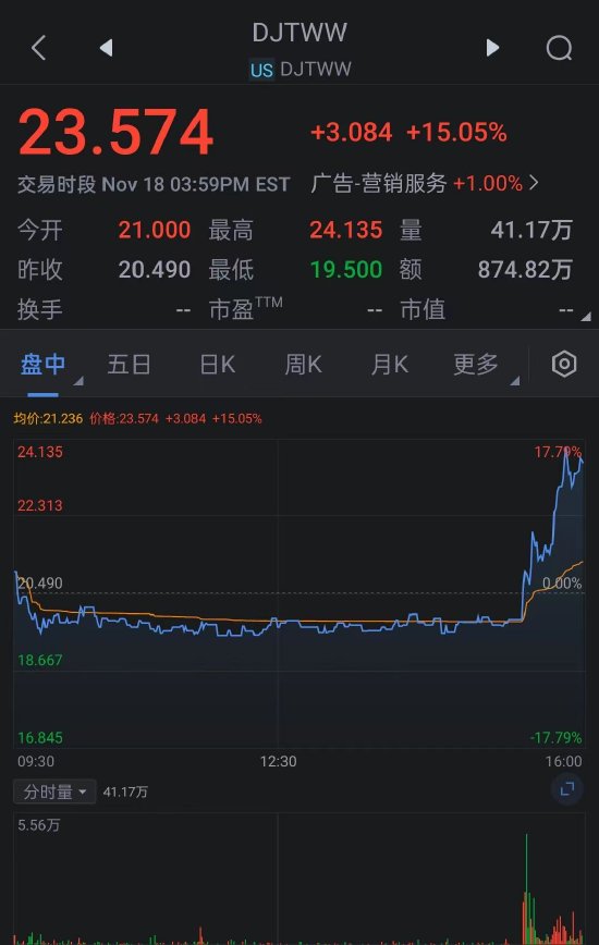 特朗普媒体正在谈判收购加密交易平台Bakkt 两家公司股价飙升  第2张