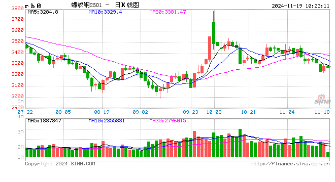 光大期货：11月19日矿钢煤焦日报  第2张