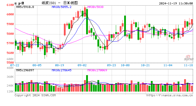 纸浆专题：需求淡季即将来临，浆价或偏弱震荡运行  第2张