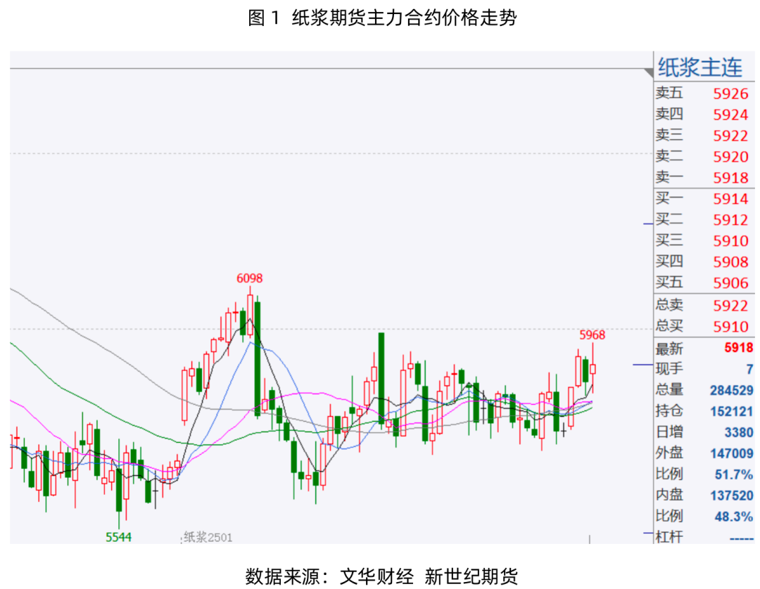 纸浆专题：需求淡季即将来临，浆价或偏弱震荡运行  第3张