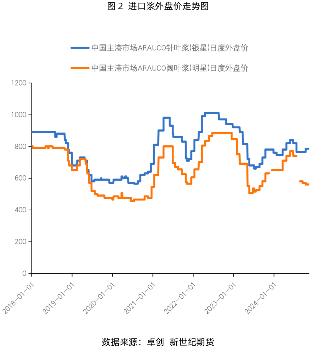 纸浆专题：需求淡季即将来临，浆价或偏弱震荡运行  第4张