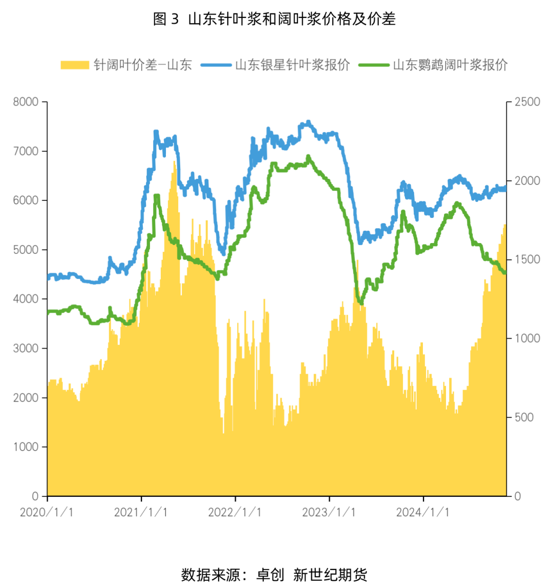 纸浆专题：需求淡季即将来临，浆价或偏弱震荡运行  第5张