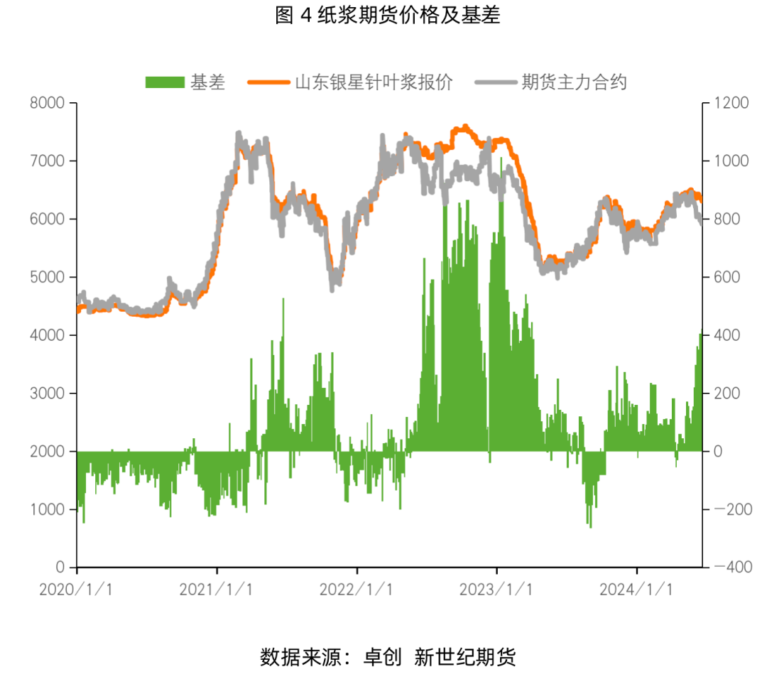 纸浆专题：需求淡季即将来临，浆价或偏弱震荡运行  第6张