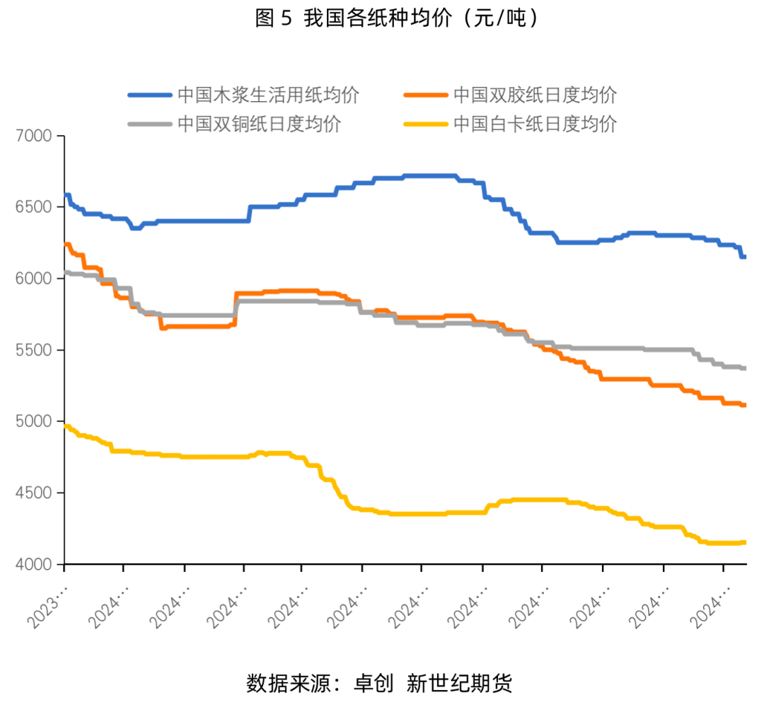 纸浆专题：需求淡季即将来临，浆价或偏弱震荡运行  第7张