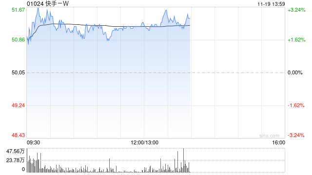 快手-W午后涨超3% 将于明日公布业绩