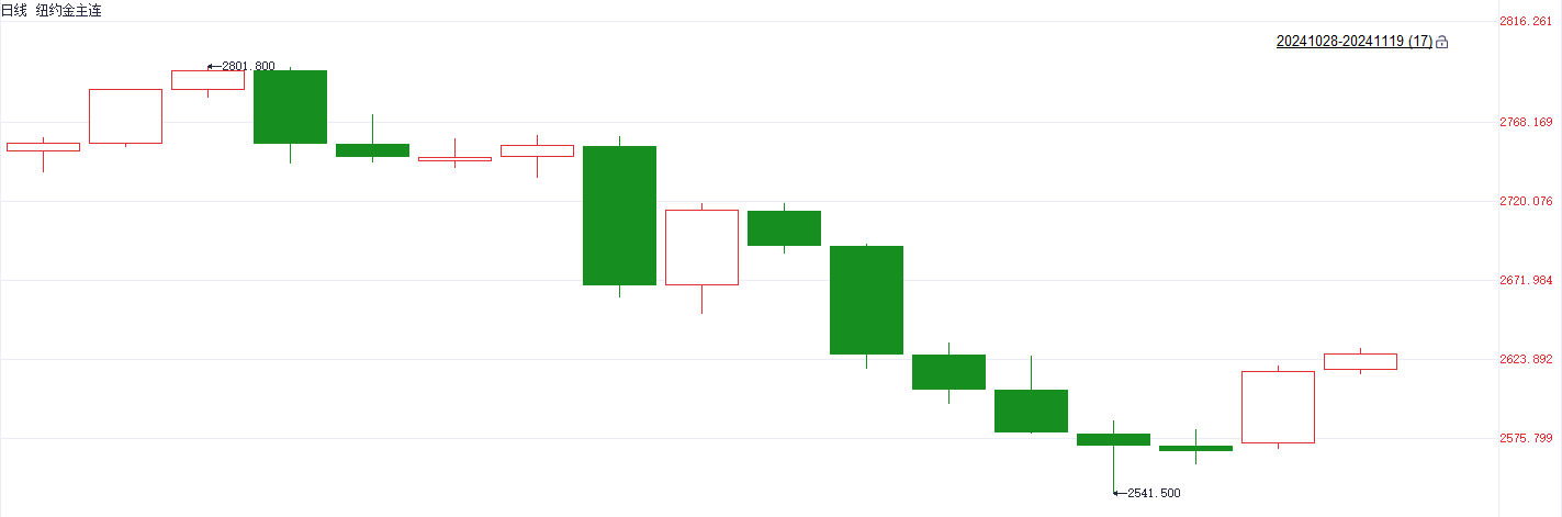 国际金价止步6连跌！港股黄金股逆势走强 中国黄金国际涨超12%  第2张