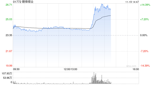 锂业股早盘走高 赣锋锂业及天齐锂业均涨逾3%