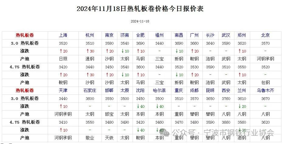 《全国主要城市钢材价格汇总》  第4张