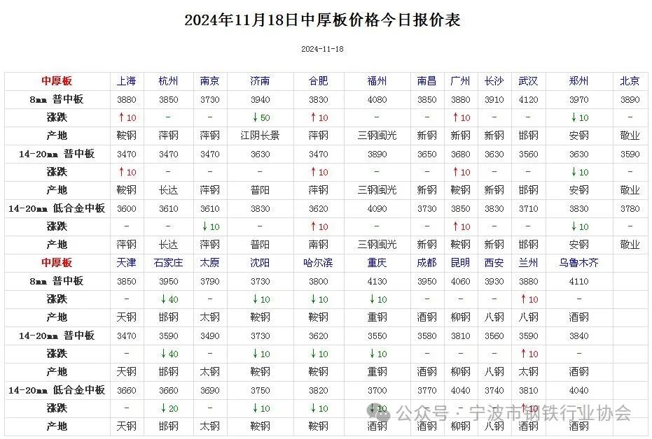 《全国主要城市钢材价格汇总》  第5张