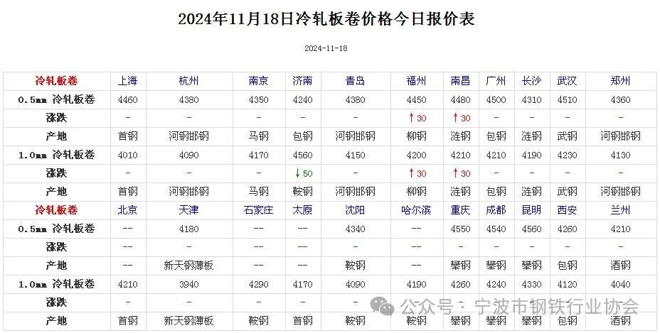 《全国主要城市钢材价格汇总》  第6张