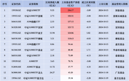 招商A500指数ETF昨日资金净流入2.35亿元，同类产品倒数第一！成立以来跌4.03%首批同类倒数第二  第2张