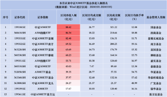 招商A500指数ETF昨日资金净流入2.35亿元，同类产品倒数第一！成立以来跌4.03%首批同类倒数第二  第3张