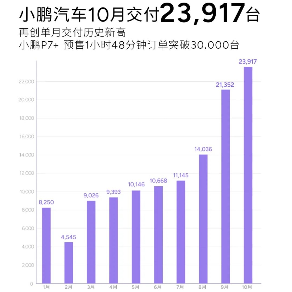 MONA M03、P7+卖爆了！小鹏汽车发布史上最强财报！小鹏美股盘前大涨超5%  第2张