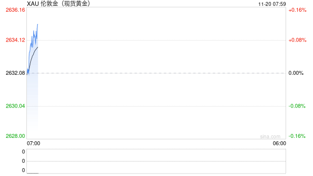 现货黄金涨约0.8% 现货白银涨0.16%