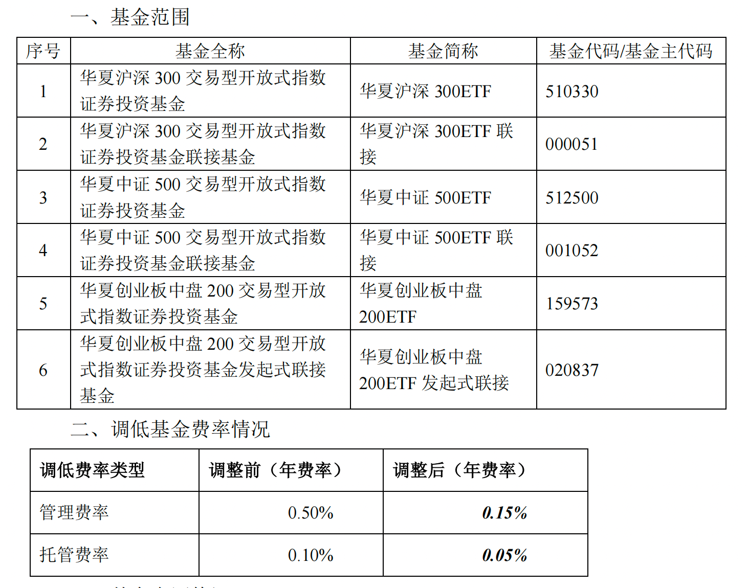 新一轮降费启动，多只千亿规模ETF管理费下调至0.15%  第4张