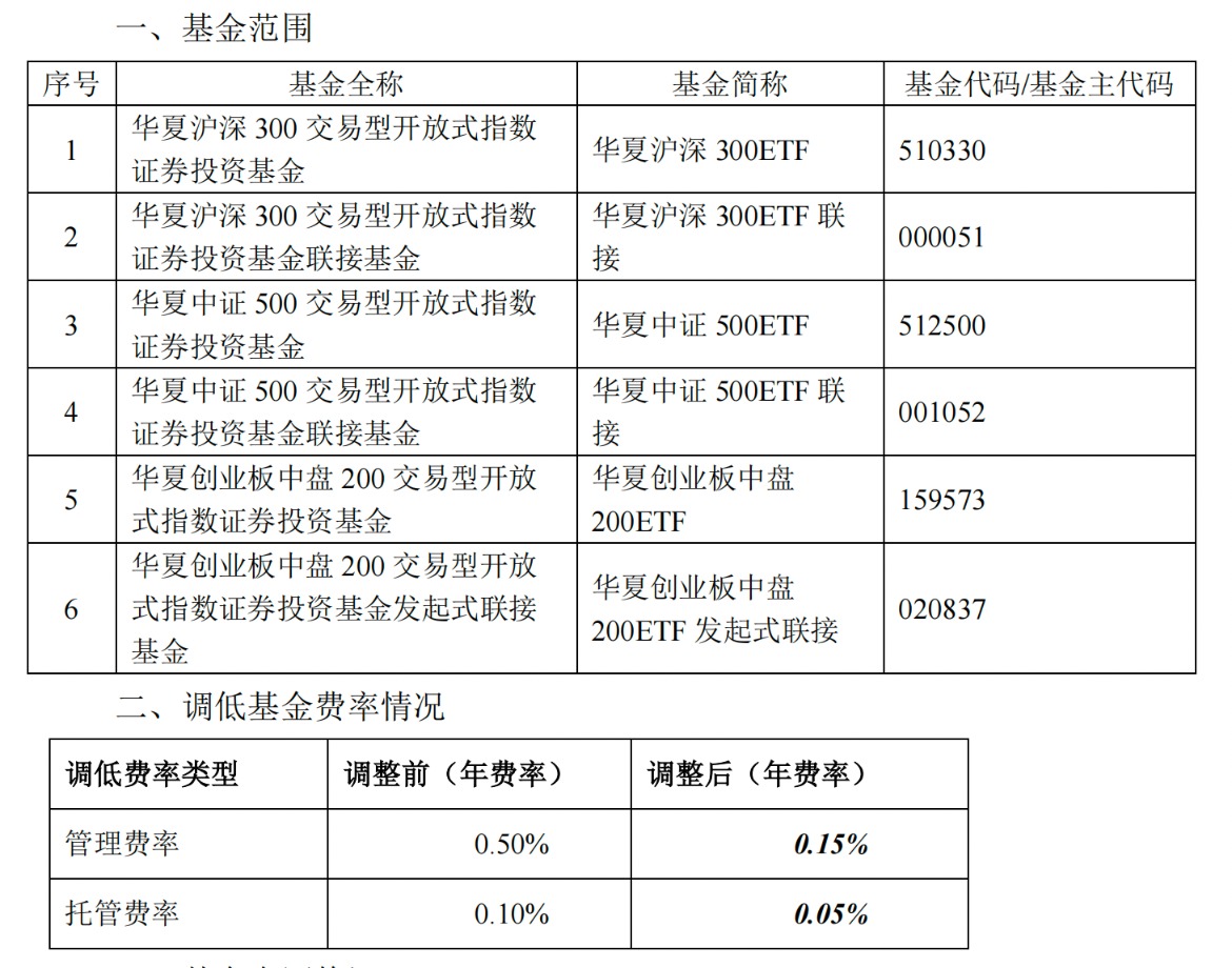 新一轮降费启动 多只千亿规模ETF管理费下调至0.15%  第4张