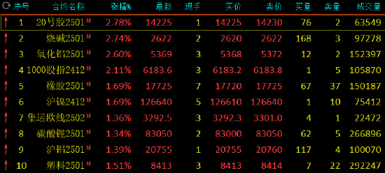 午评：烧碱涨近3% 氧化铝涨超2%  第3张