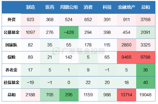 三季报数据盘点！原来金融地产才是机构投资者的“真爱”？  第3张