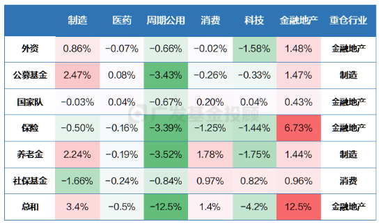 三季报数据盘点！原来金融地产才是机构投资者的“真爱”？  第4张