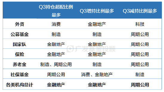 三季报数据盘点！原来金融地产才是机构投资者的“真爱”？  第5张