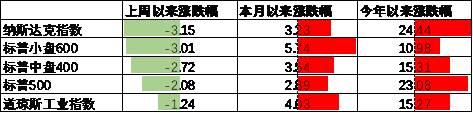 中加基金配置周报：国内10月经济数据企稳，美联储释放鹰派信号  第15张