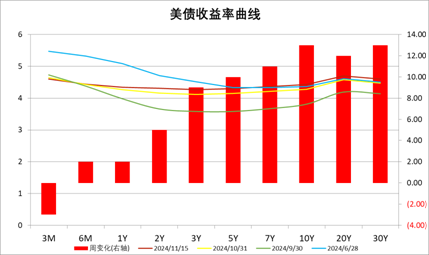 中加基金配置周报：国内10月经济数据企稳，美联储释放鹰派信号  第25张