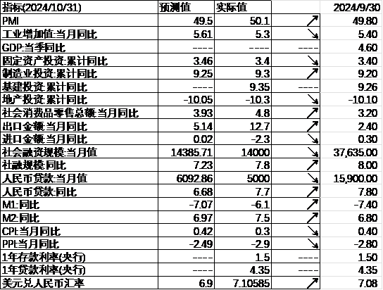 中加基金配置周报：国内10月经济数据企稳，美联储释放鹰派信号  第26张