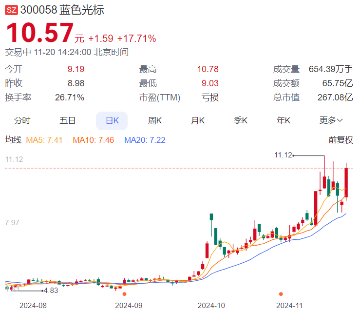 全球AI营销概念股齐涨 美股7倍龙头如何映射到港股和A股？  第4张