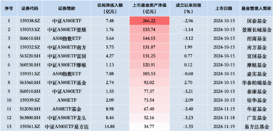 中证A500ETF景顺（159353）昨日净流入额1.73亿元，同类排名倒数第三  第2张