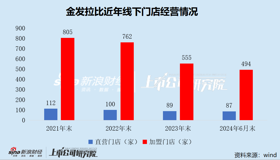 金发拉比终止重组 跨界医美变数未消 业绩承压深陷闭店潮  第2张