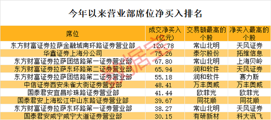 游资操作路线图曝光！单个席位成交额超1100亿元  第4张