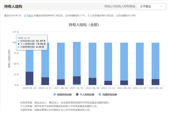 太平基金换帅 保险系公募的“破”与“立”  第4张