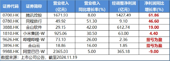 强业绩提振，金山云飙涨26%！港股互联网ETF（513770）涨超2%，机构：把握高弹性互联网龙头  第3张