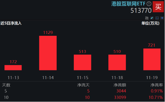 强业绩提振，金山云飙涨26%！港股互联网ETF（513770）涨超2%，机构：把握高弹性互联网龙头  第4张