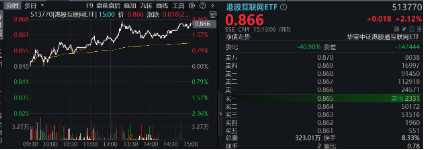 下一波攻势汹涌澎湃？A+H股AI应用同时爆发！港股互联网ETF（513770）拉涨2.12%，大数据产业ETF劲升1.89%  第3张