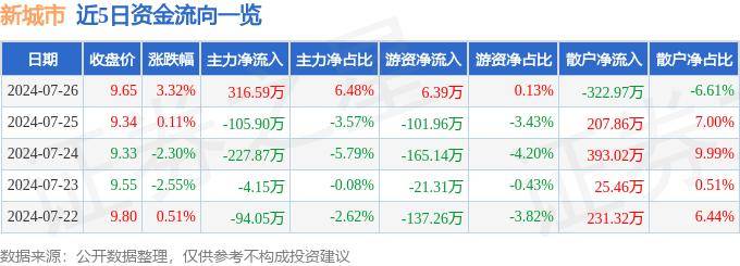 新京报：澳门一码一肖一特一中2024-智慧城市板块6月19日跌0.31%，昇辉科技领跌，主力资金净流出11.13亿元  第6张